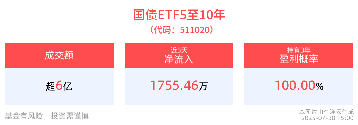 成交额超6亿元，国债ETF5至10年(511020)近5个交易日净流入1755.46万元