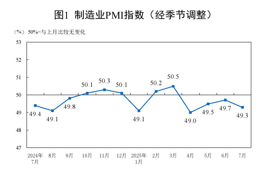 7月制造业PMI为49.3%，比上月下降0.4个百分点，非制造业PMI保持扩张为50.1%