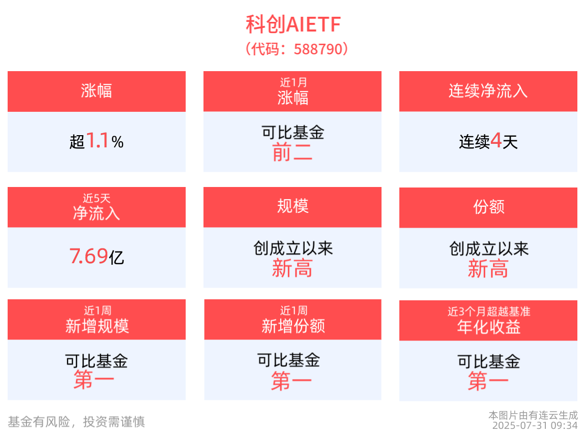 科创AIETF(588790)盘初拉升涨超1.1%，规模、份额再创新高，上海市重要会议部署实施“AI+制造”行动