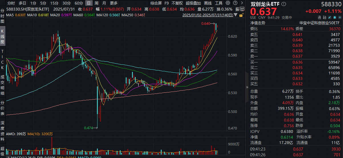 ETF盘中资讯|光模块三巨头领涨！中际旭创涨超6%，覆盖创业板+科创板高成长龙头的双创龙头ETF（588330）盘中涨逾1%