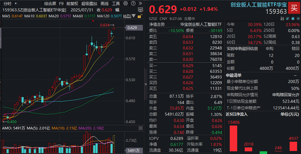 ETF盘中资讯|光模块“双雄”新高！中际旭创大涨超6%，高“光”创业板人工智能ETF（159363）涨超2%续刷上市新高