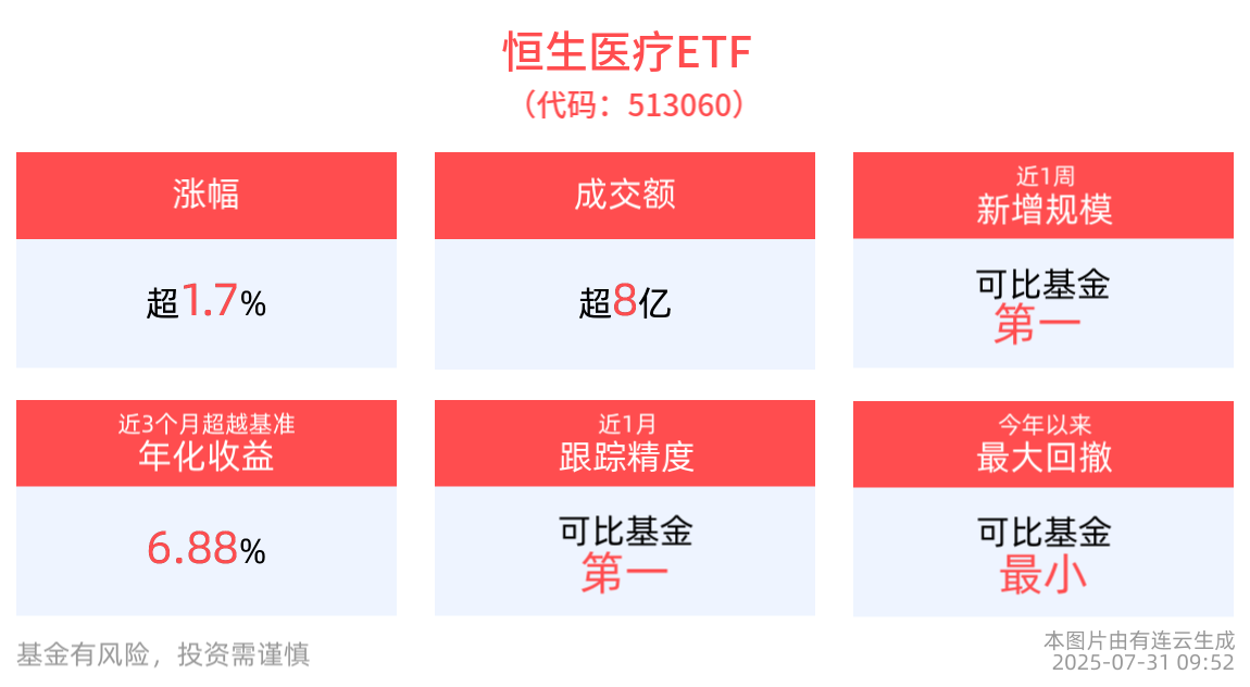 恒生医疗ETF(513060)上涨1.75%，近1周新增规同类居首，AI医疗领域有望持续扩容