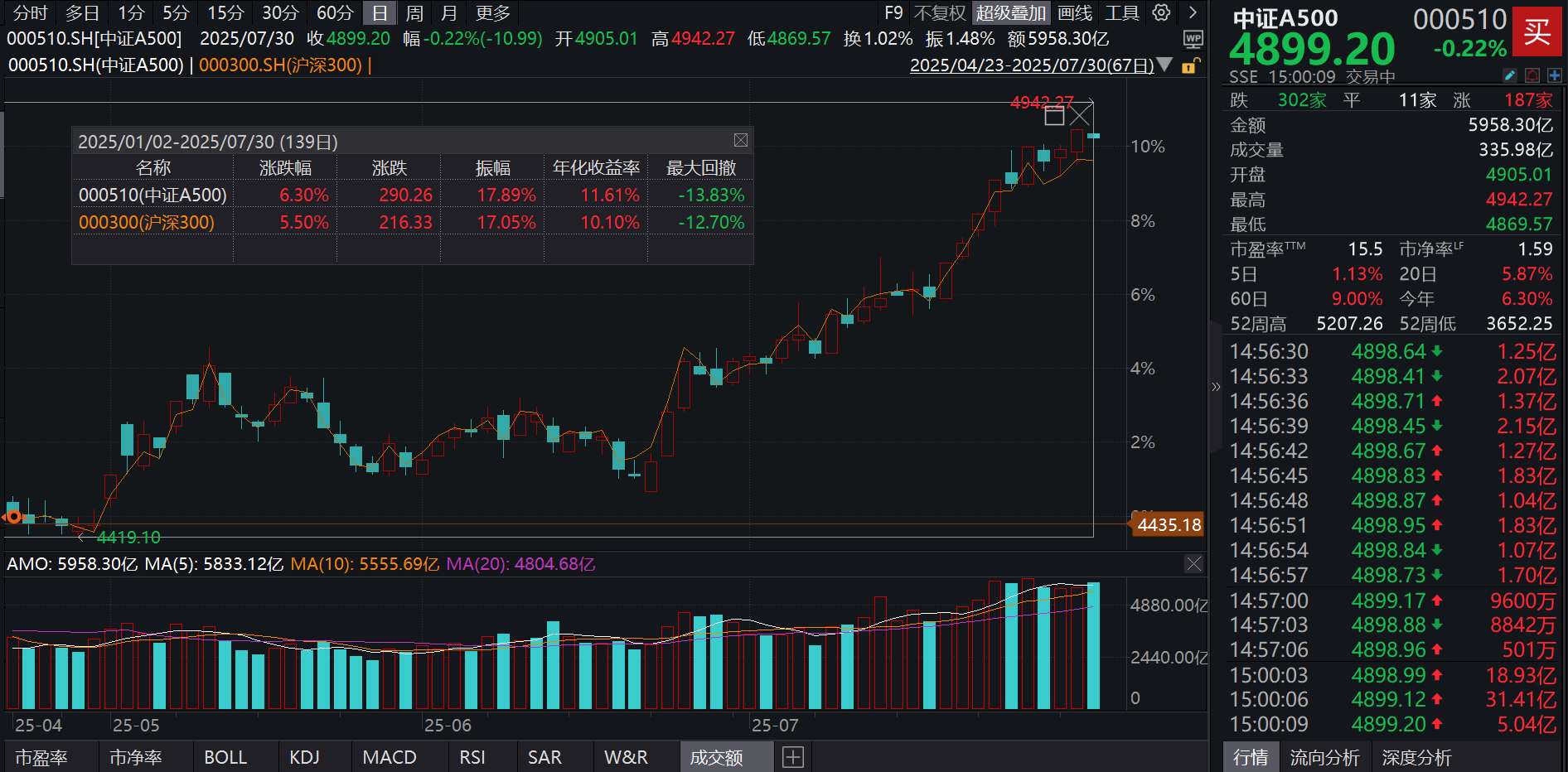 重磅会议召开！释放什么信号？权威机构火线解读！8月资产配置怎么看？核“新”资产中证A500指数ETF(563880)备受关注