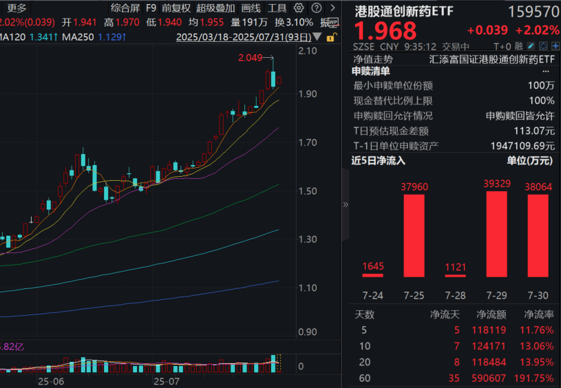 港药开盘飙涨！完全剔除CXO的港股通创新药ETF(159570)大涨超2%，标的指数“大提纯”！近2日“吸金”超7.7亿元！