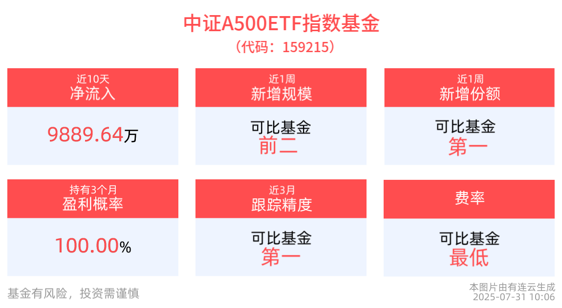 未来投资主线清晰，市场整体beta震荡上行，中证A500ETF指数基金(159215)备受关注