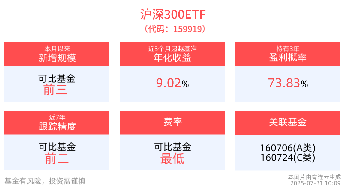 机构：前期滞涨行业安全垫相对更高，沪深300ETF(159919)低位布局A股核心资产