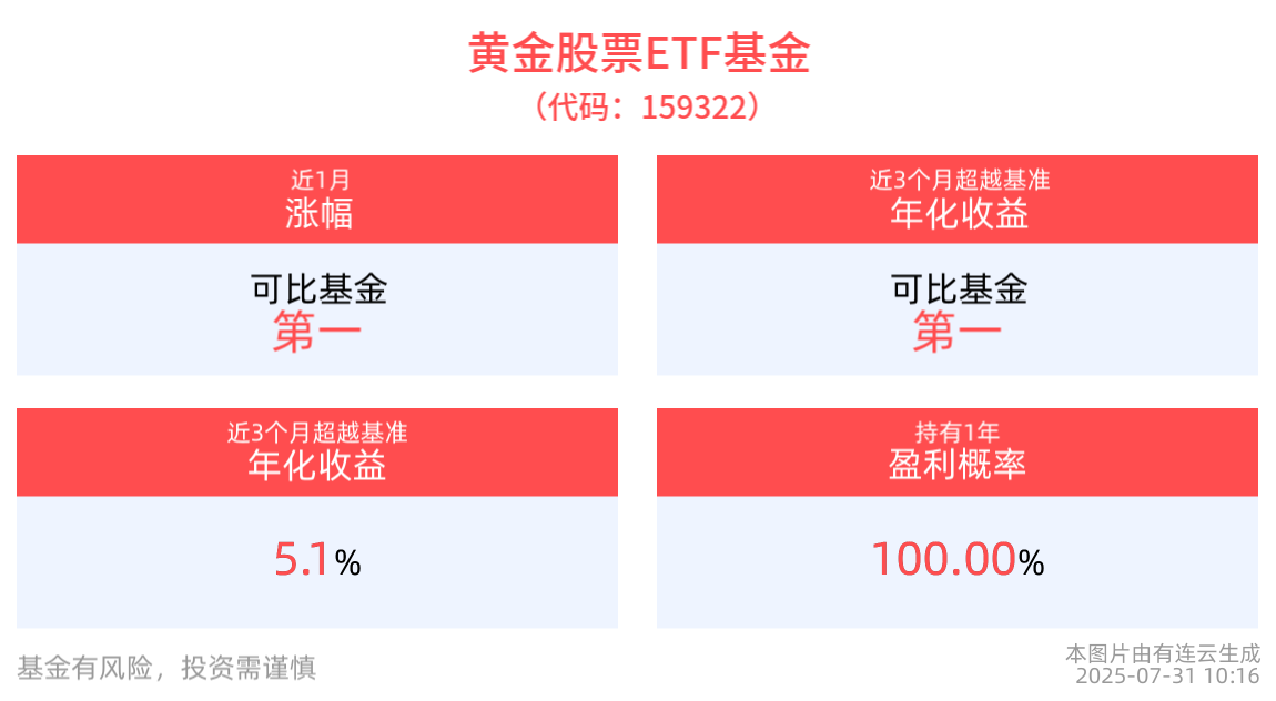 黄金股高位震荡，黄金股票ETF基金(159322)交投活跃