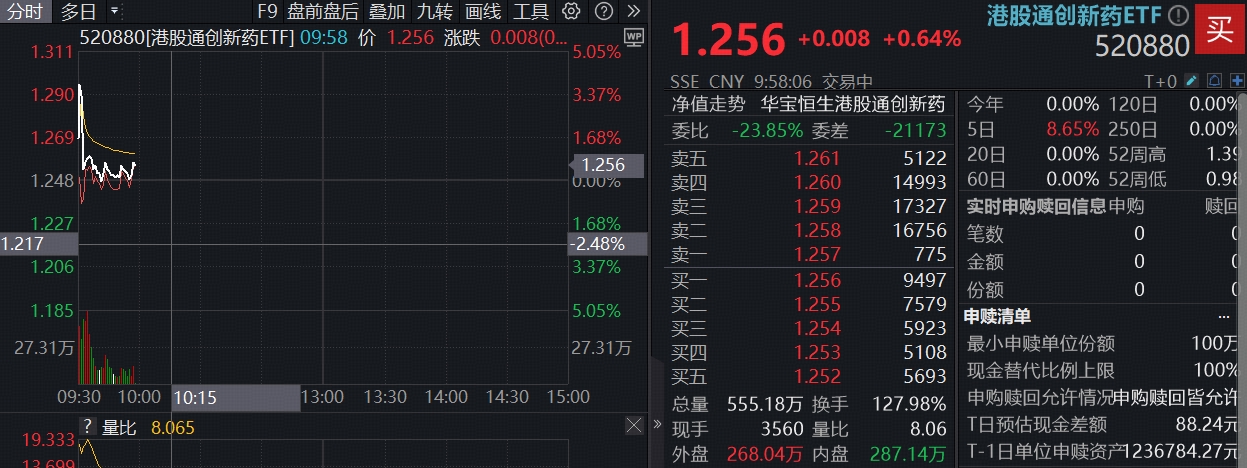 ETF盘中资讯|520880新晋创新药“人气王”，半小时放出7亿成交，资金单日狂揽1.3亿元