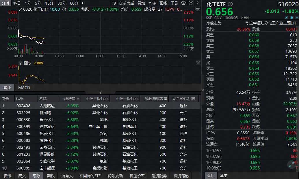 ETF盘中资讯|​化工板块开盘下挫，化工ETF（516020）盘中跌超2%！回调或迎上车时机？