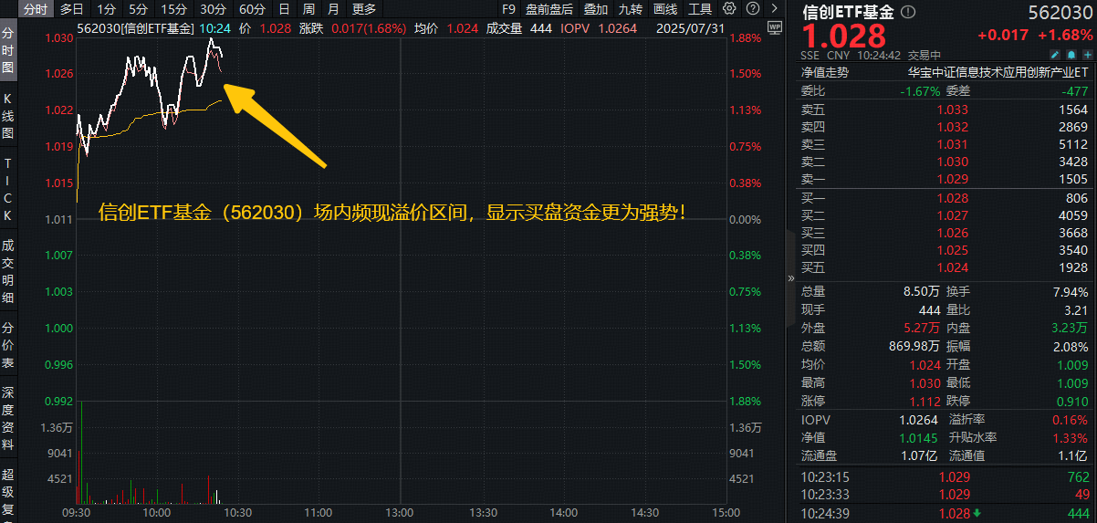 ETF盘中资讯|集采招投标启动！联通服务器集采需求发布，信创ETF基金（562030）涨超1.6%，用友网络涨停！