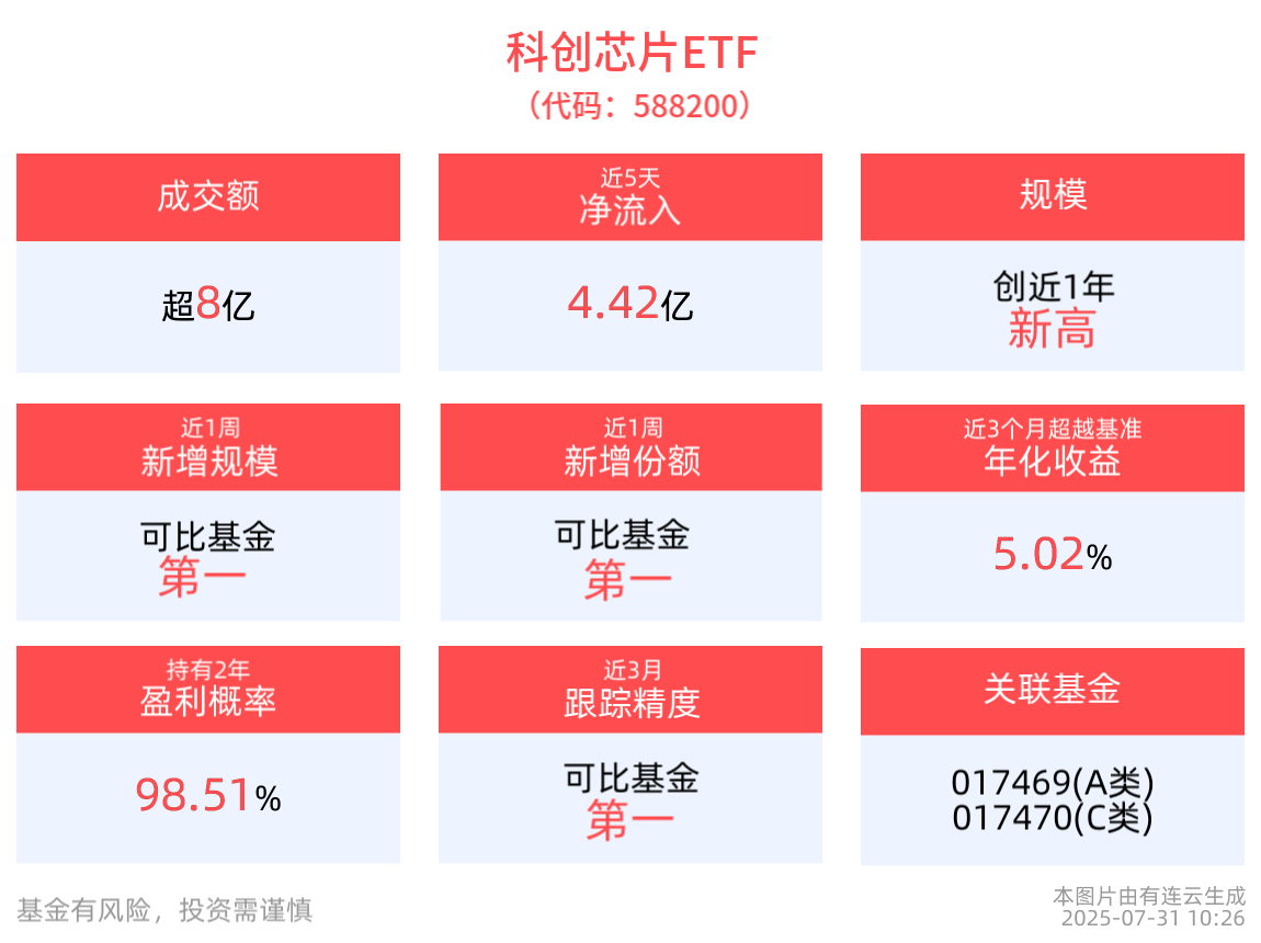最新资金净流入4.02亿元，科创芯片ETF(588200)红盘蓄势，东芯股份20cm涨停