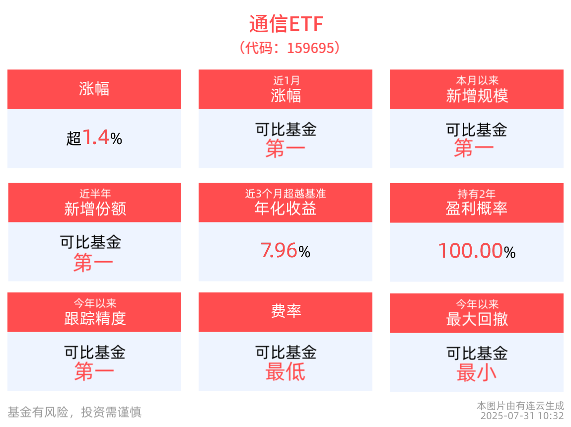 光模块概念早盘强势，通信ETF(159695)盘中涨超2%，剑桥科技10cm涨停