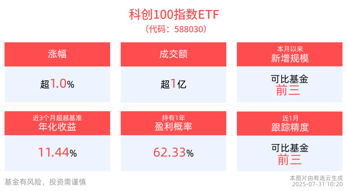 科创100指数ETF(588030)盘中涨超1%，本月以来规模增长显著，机构：坚定“AI+”与国产化投资主线