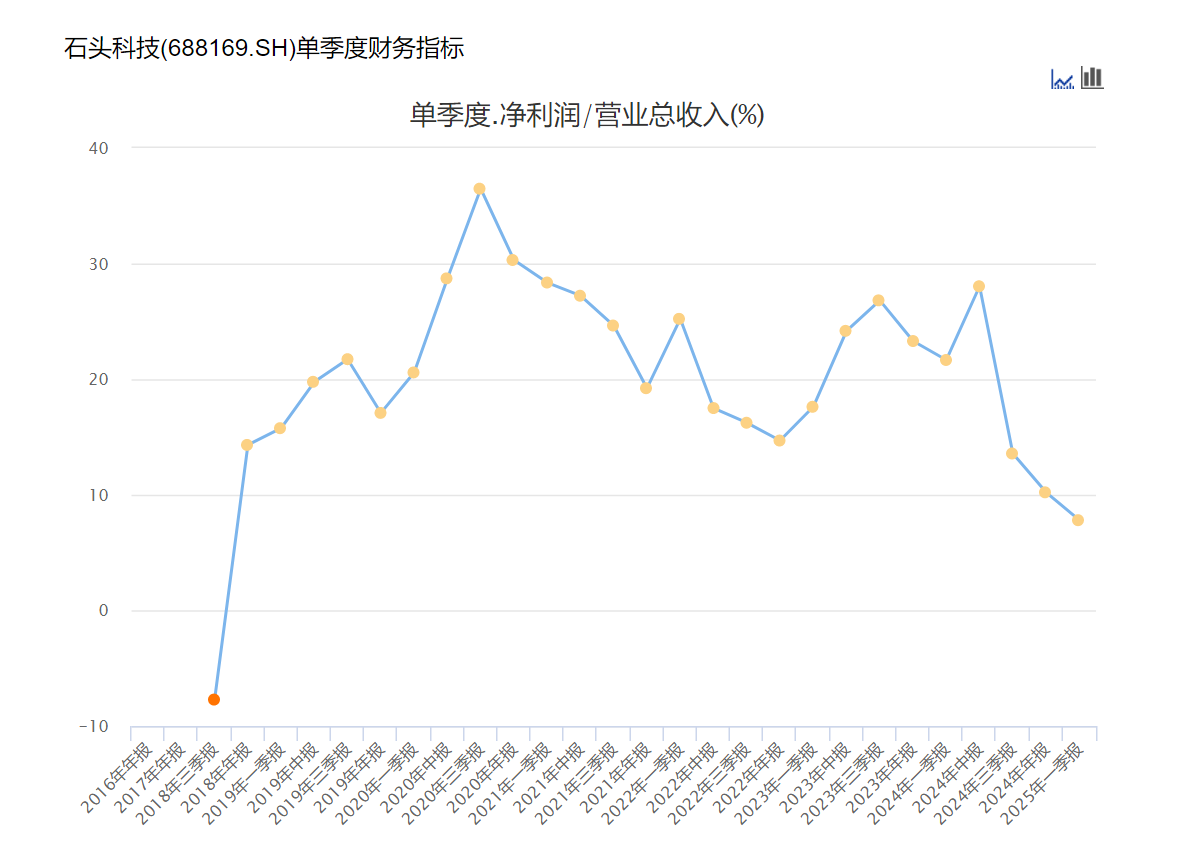 石头科技“以退为进”：渠道重构与饱和营销下的盈利拐点将至