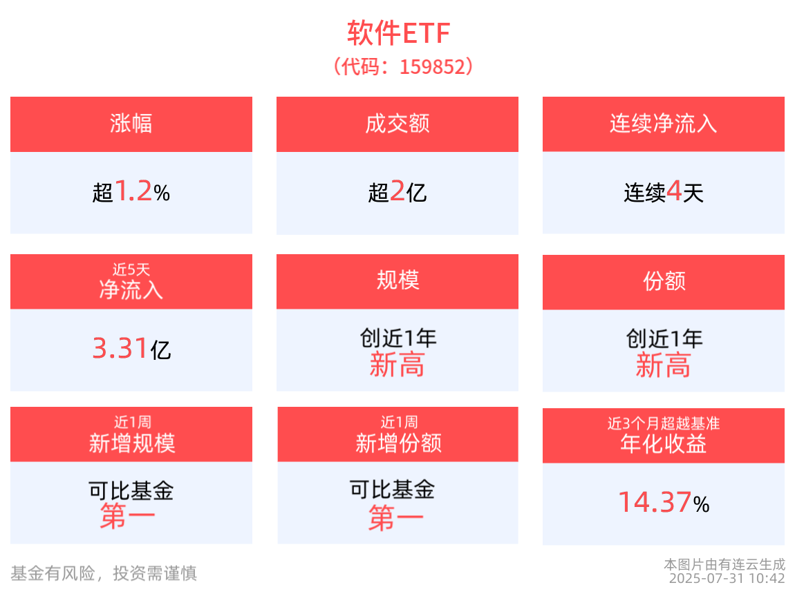 连续4日合计“吸金”3.51亿元，软件ETF(159852)上涨1.30%，成分股用友网络10cm涨停