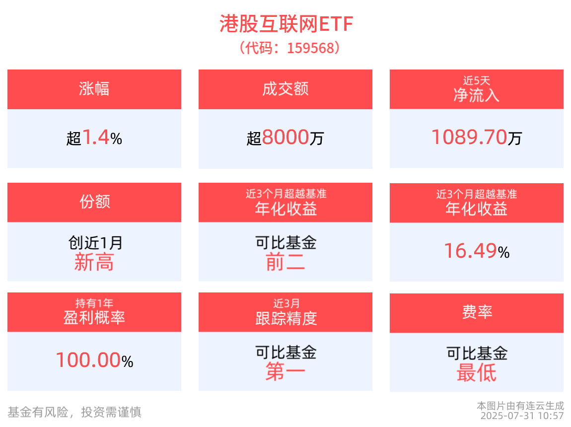 美图公司领涨超12%，港股互联网ETF(159568)强势拉升上涨1.44%，最新份额创近1月新高