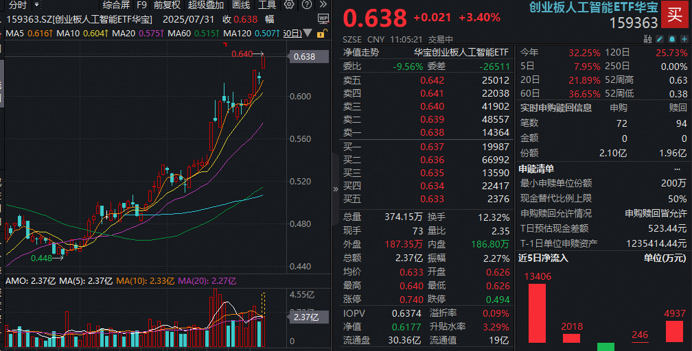 ETF盘中资讯|创业板人工智能全线沸腾！159363放量摸高3.73%！AI硬件“易中天”集体新高，AI应用龙头20CM涨停
