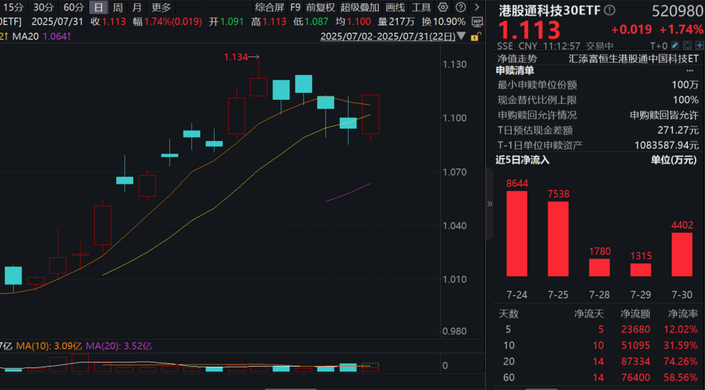 海外科技巨头业绩炸裂，港股科技盘中翻红！港股通科技30ETF(520980)涨近2%，连续13日吸金！恒生科技ETF基金(513260)单日净流入超1亿元