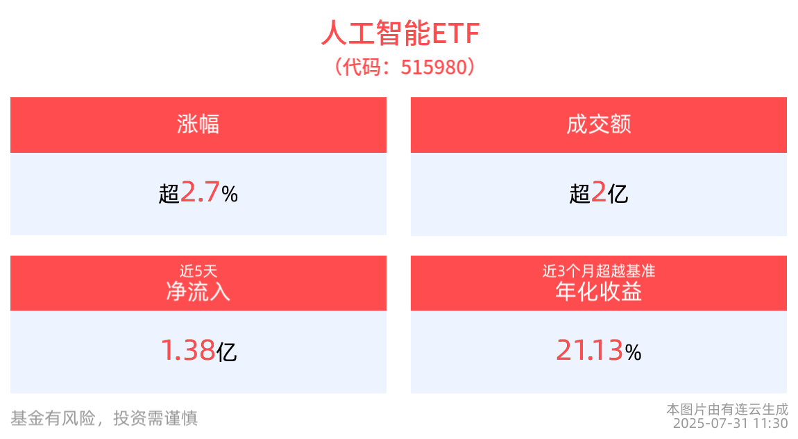 人工智能ETF(515980)半日收涨2.77%，成分股用友网络10cm涨停