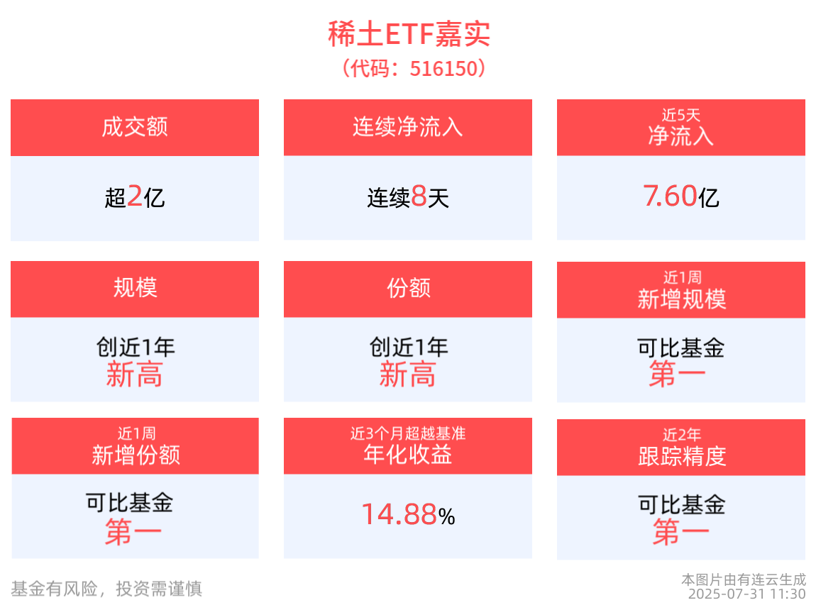 稀土ETF嘉实(516150)连续8天净流入，最新规模逼近43亿元续创新高！