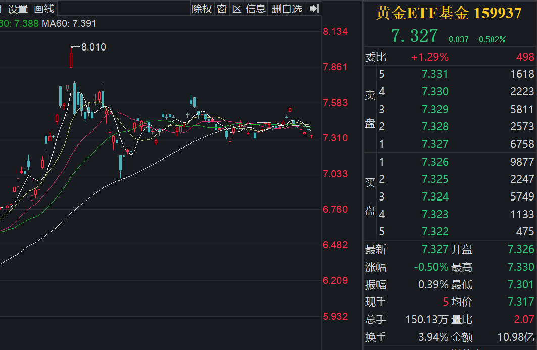 黄金中长期配置窗口或依然开启