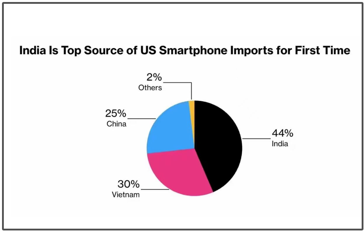 川普敲打印度！刚刚成美国智能手机最大供应国，市场份额高达44%，中国大幅降至25%，越南30%排名第二，美银预警苹果公司