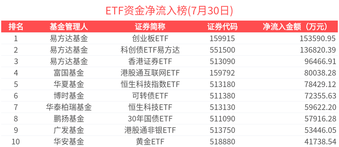 ETF资金榜 | 港股互联网ETF(513770)资金加速流入，易方达3只产品霸榜单日吸金TOP3-20250730