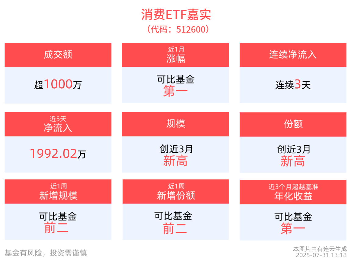 消费ETF嘉实(512600)连续3天净流入，最新规模、份额均创近3月新高！