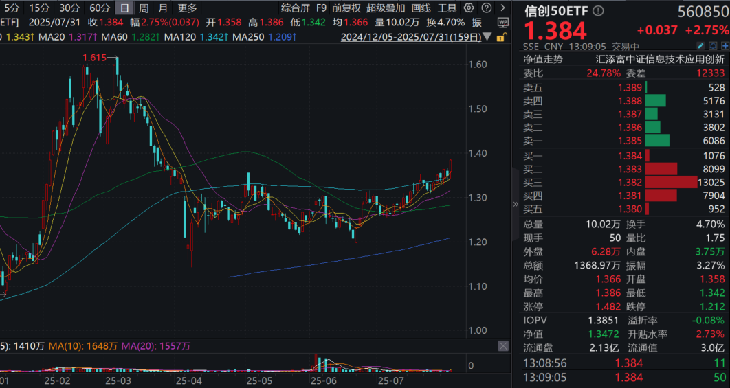 海外AI大厂业绩炸裂！AI应用再度爆发，信创50ETF(560850)大涨近3%！自主创新+AI高景气双重催化