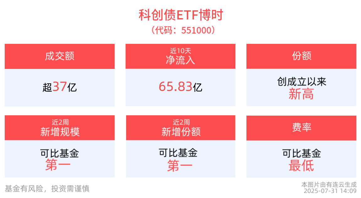 科创债ETF博时(551000)盘中不断走强，交投活跃成交额已超37亿元，债市短期情绪或阶段性缓解