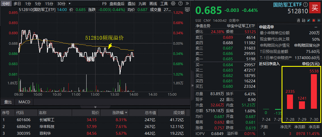 ETF盘中资讯|国防军工分化，512810频现溢价，近3日大举吸金！中字头军工股普跌，长城军工、菲利华逆市新高