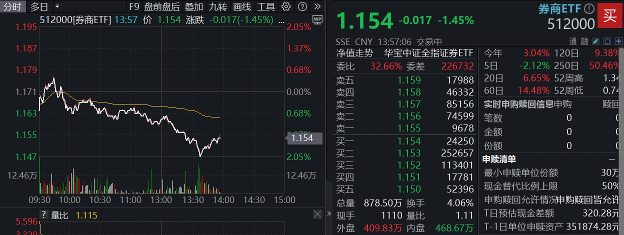ETF盘中资讯|​券商明显回调，A股顶流券商ETF（512000）下探2%，机构：政策定调+多因素推动，券商板块配置正当时