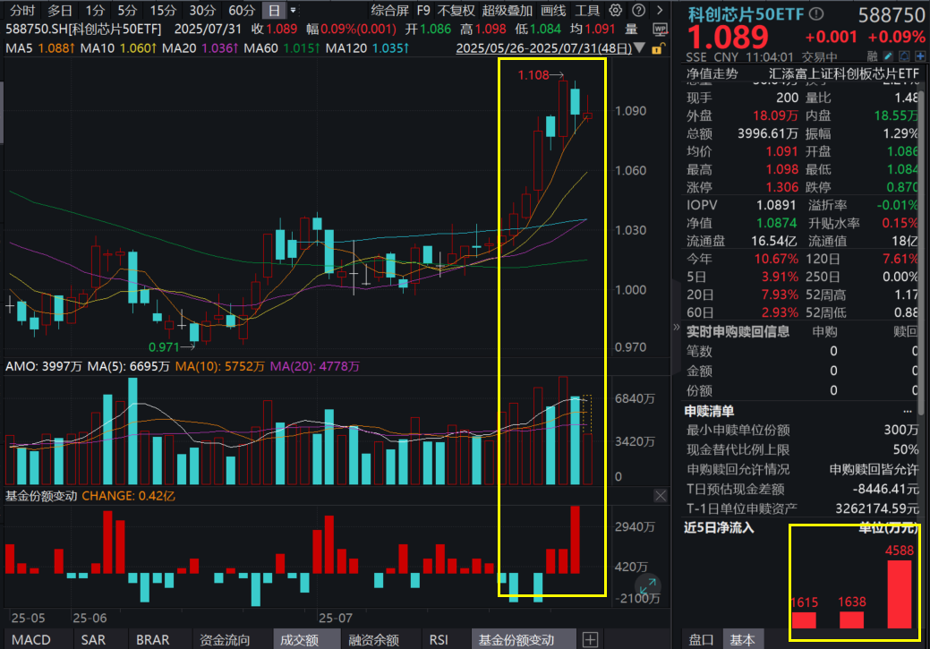超预期，AI算力需求爆发！寒武纪涨超2%，科创芯片50ETF(588750)连续3日“吸金”超7800万！AI芯片需求空间多少？数据说话