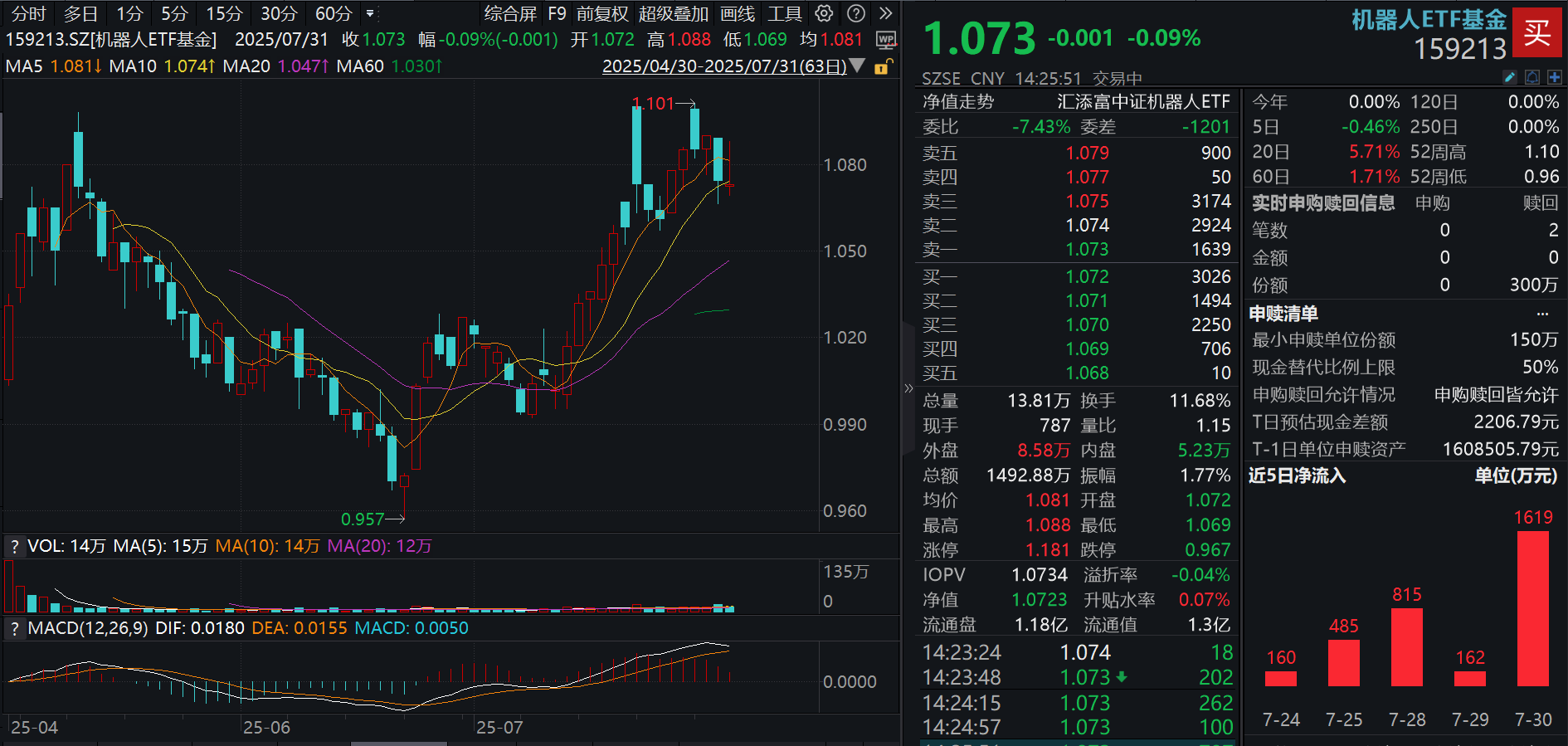 8月机器人大赛催化不断，看点有哪些？机器人ETF基金(159213)冲高回落，近10日累计吸金超5600万元！机器人行情将起？