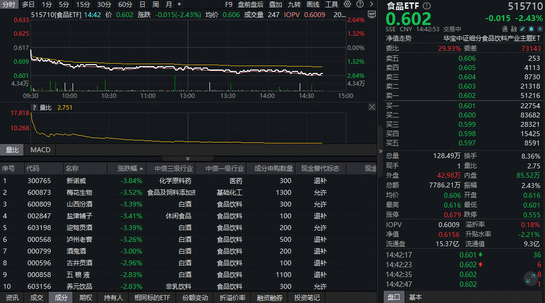 ETF盘中资讯|​吃喝板块加速寻底，食品ETF（515710）跌2.43%！布局机会或至？