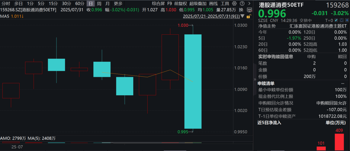 更纯的新消费怎么选？吃喝玩乐LABUBU，尽在港股通消费50ETF(159268)！