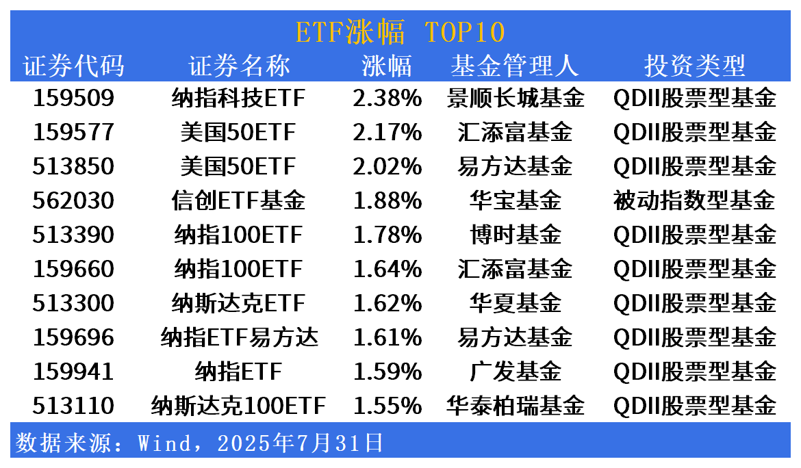 ETF市场日报 | 美股跨境ETF领涨！8月首个交易日将有6只ETF上市