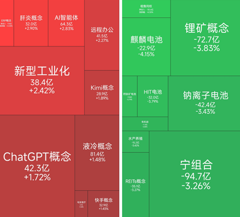 AI智能体概念集体走强，24位基金经理发生任职变动