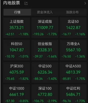 A股午后突发跳水，三大股指放量下跌，两市成交额逼近2万亿，究竟发生了啥？大跌原因找到了