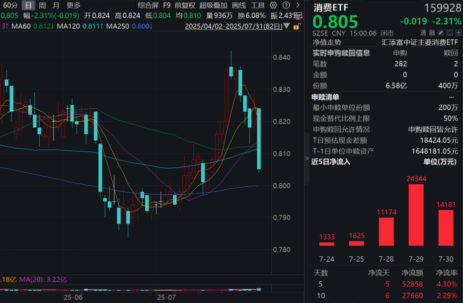 重要会议再谈消费，全方位扩大内需！今年育儿补贴资金预算900亿元！消费ETF(159928)回调逾2%，资金超大幅涌入！全天狂揽净申购超6.5亿份