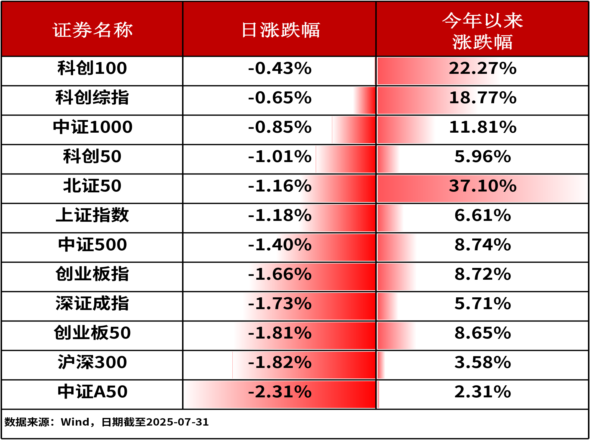 ETF复盘0731-A股三大股指全线收跌，大数据ETF（159739）逆市上涨1.36%