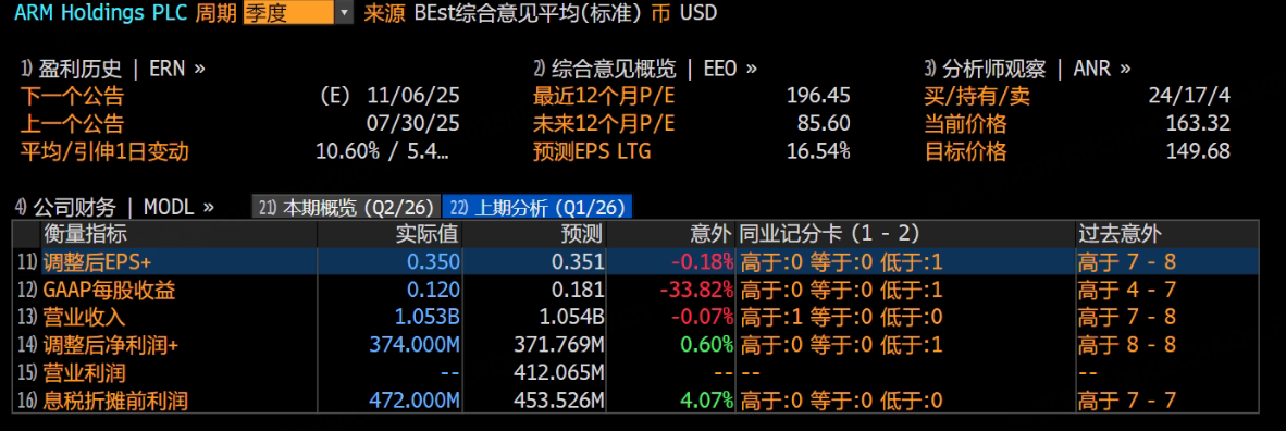 ARM利润雪崩，股价大跌，未来何去何从？