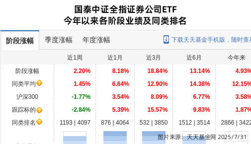 中国银河大跌2.88%！国泰基金旗下1只基金持有