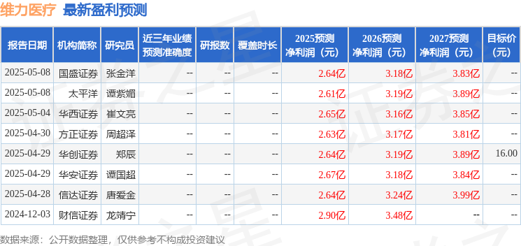 维力医疗：7月31日召开业绩说明会，大成基金、广发基金等多家机构参与