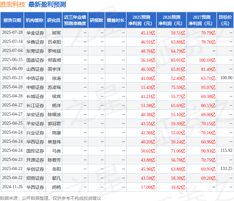 胜宏科技：7月30日组织现场参观活动，华泰证券、南方基金等多家机构参与