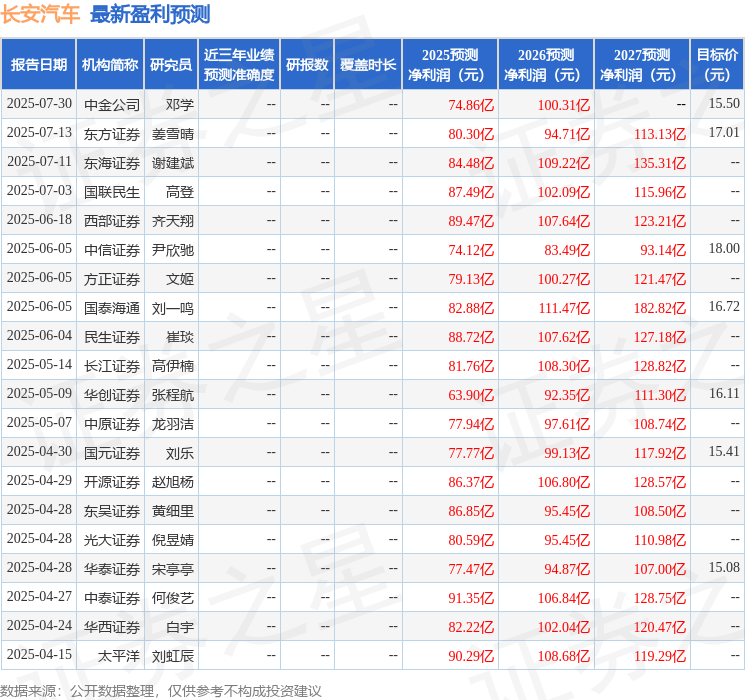 长安汽车：7月30日接受机构调研，投资者参与