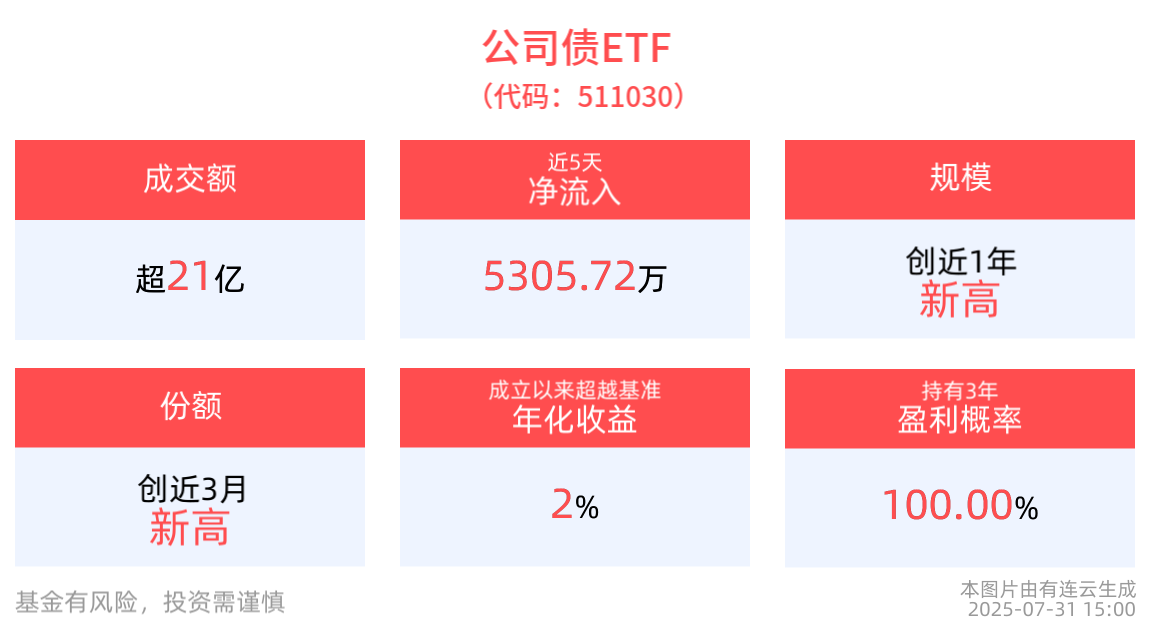 机构称8月债市做多，成交额超21亿元，公司债ETF(511030)近5个交易日净流入5305.72万元