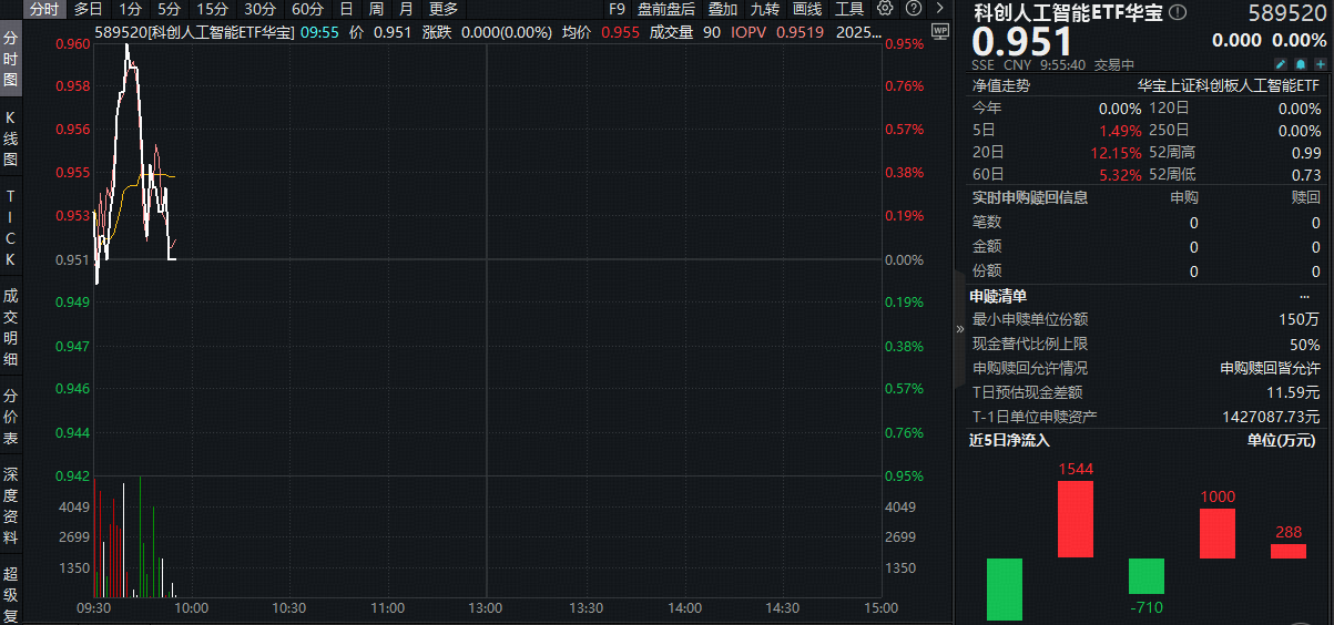 ETF盘中资讯|AI还得国产替代！技术突破+政策护航，有补涨需求的科创人工智能ETF（589520）盘中摸高0.95%，获资金抢筹