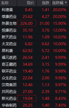创新药概念反复走强！众生药业、联环药业、新天药业等多股涨停，券商高呼医药真创新和真国际化带动板块稳步向上