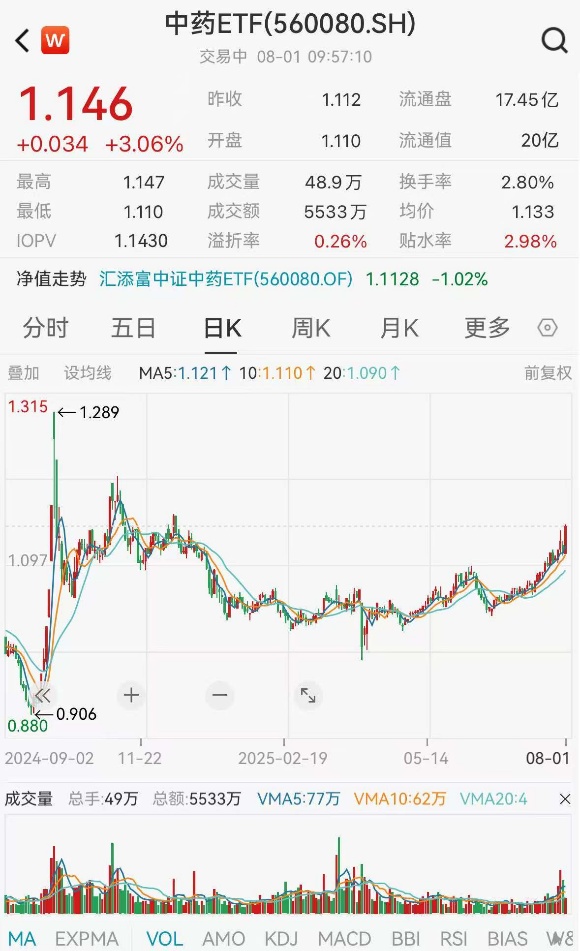 中药暴力反弹！众生药业、太龙药业等涨停，中药ETF(560080)放量暴涨3%！机构：产业进入变革期，创新中药贡献稳定增量